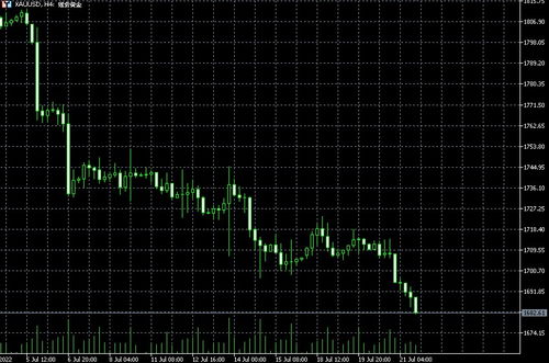 金价大跌创一周新低，市场动态与投资策略分析