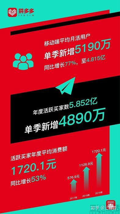 拼多多，逆境中的优等生，依旧被市场偏爱